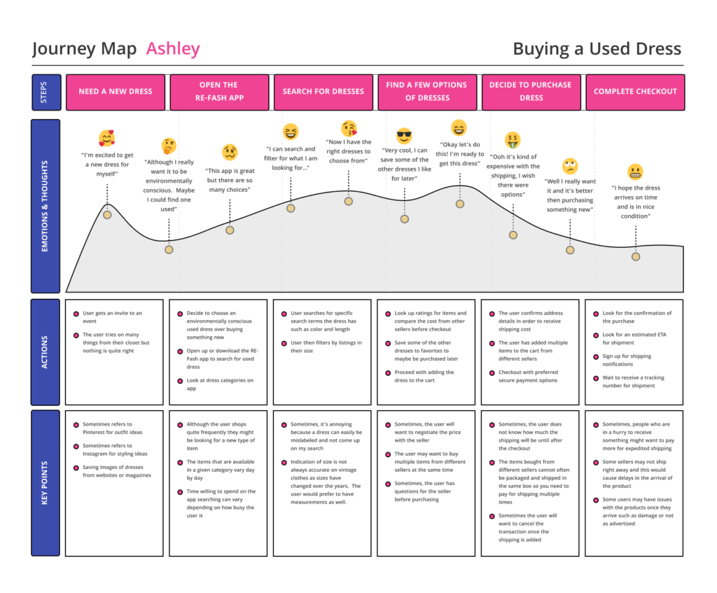 UX Journey Mapping by Denese Vicky Manley