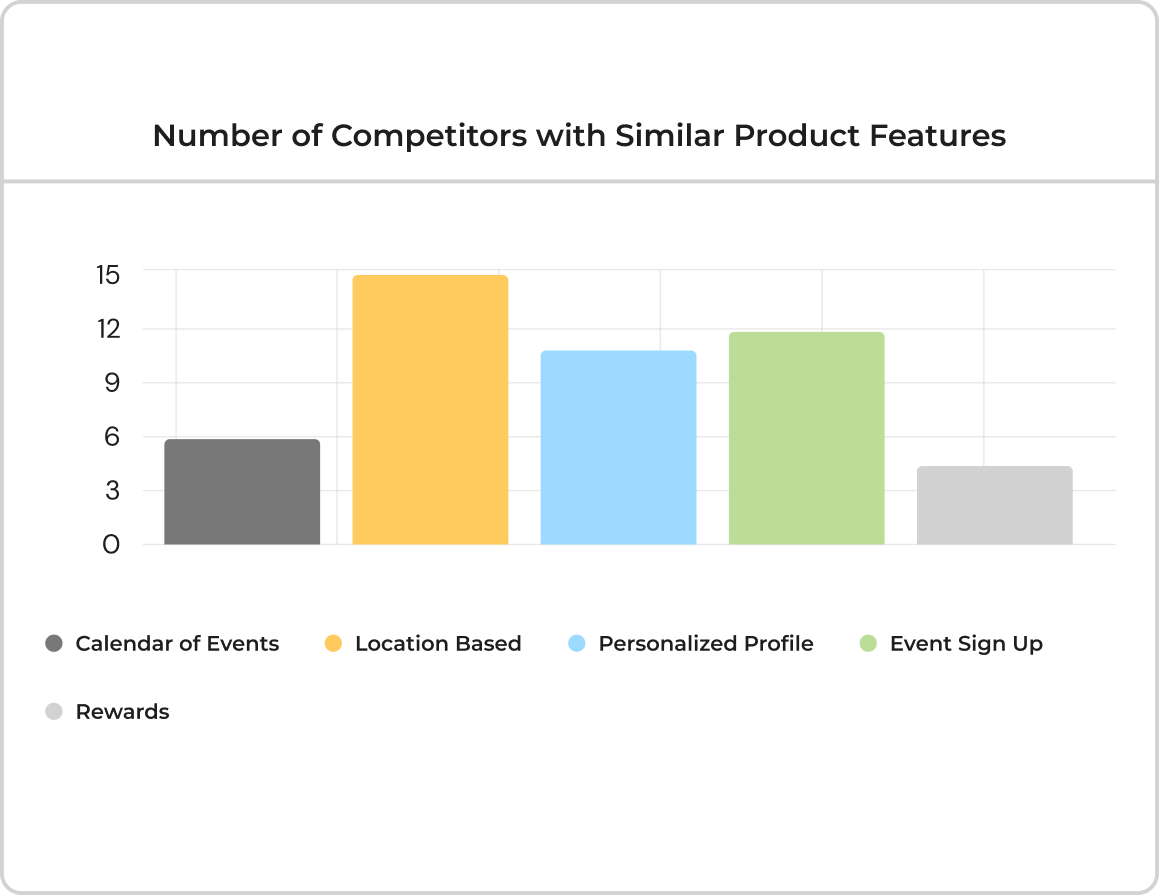 BeeKind Competitor Charts