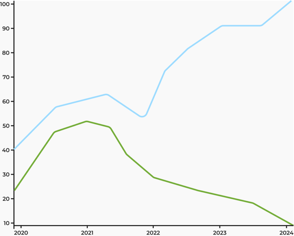 BeeKind Market Research Graph