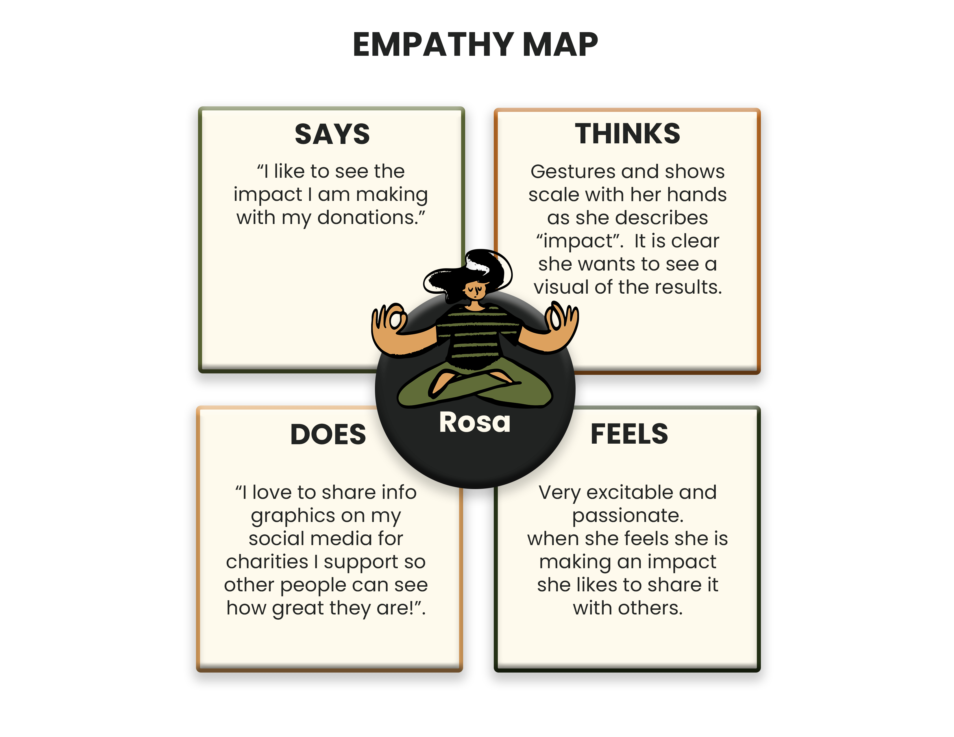 Rosa Empathy Map