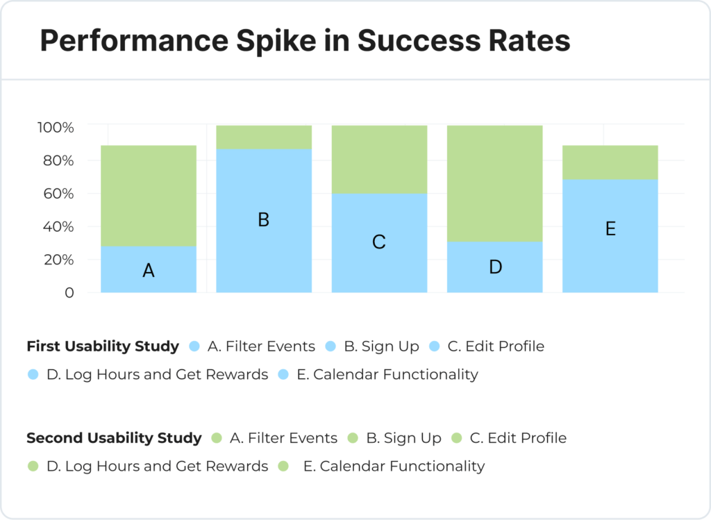 Success Rate Chart