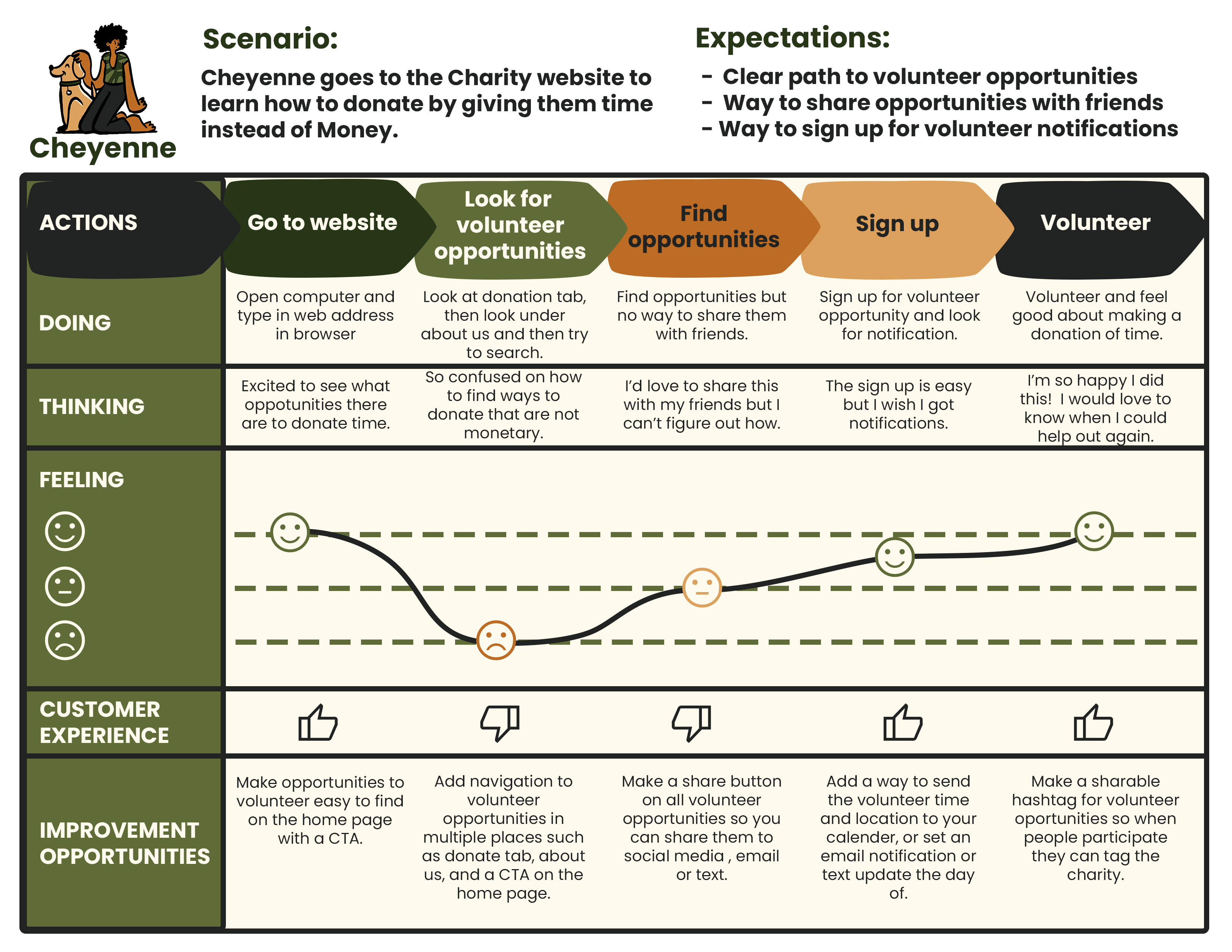 User Journey Map Cheyenne