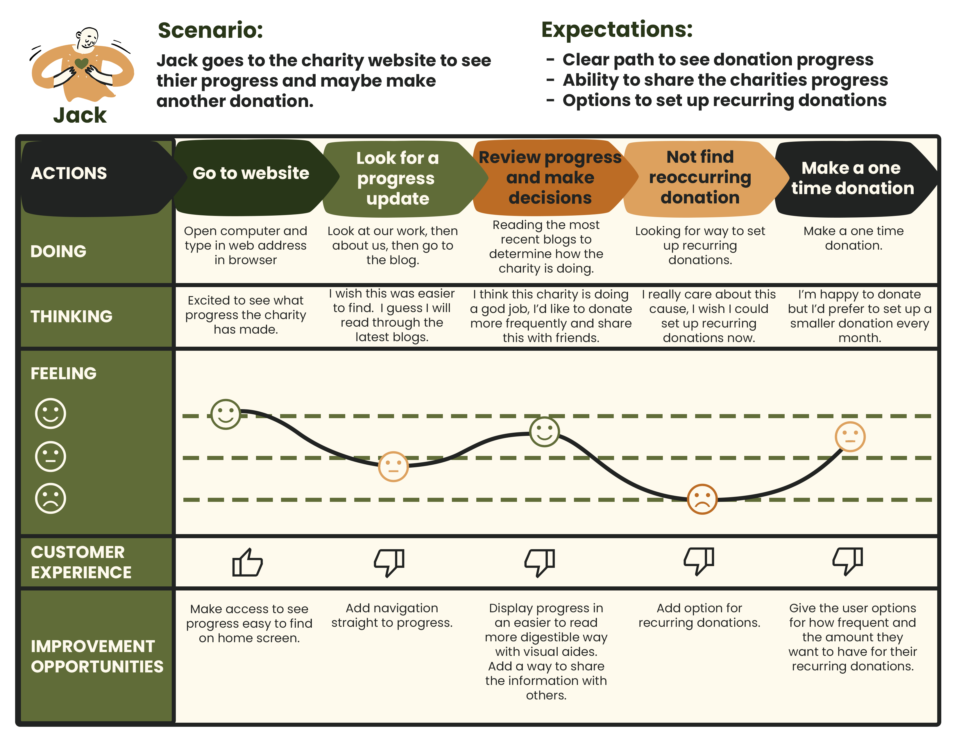 User Journey Map Jack