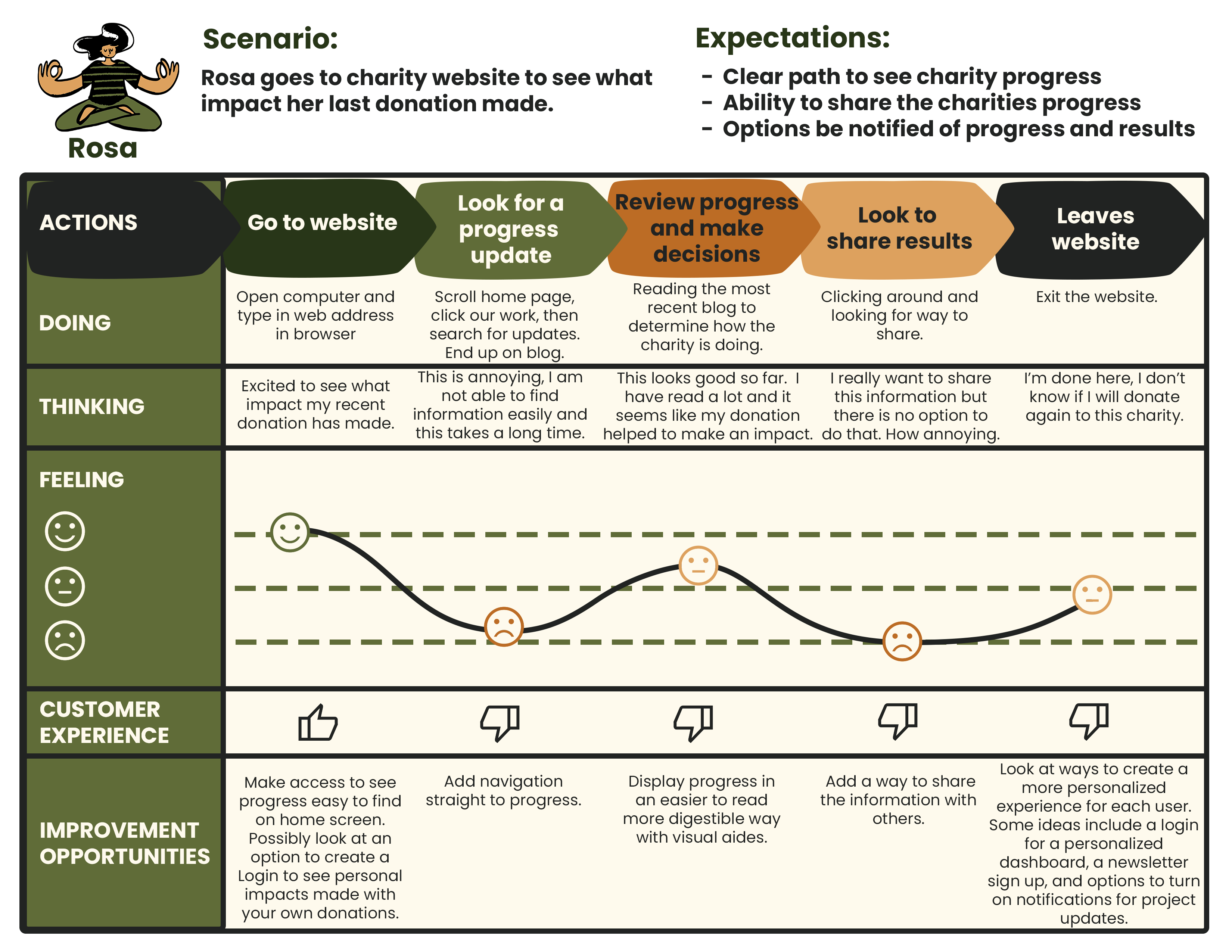 User Journey Map Rosa