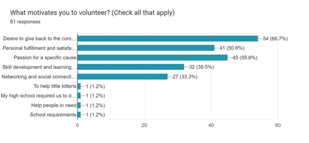 Survey Results from BeeKind Volunteers