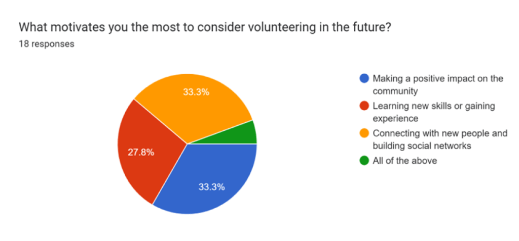 Survey Results from BeeKind non-volunteers